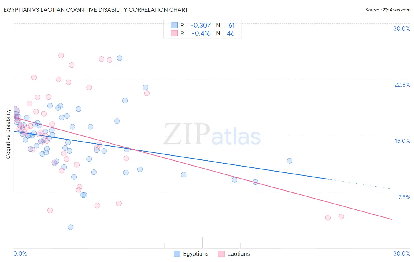 Egyptian vs Laotian Cognitive Disability
