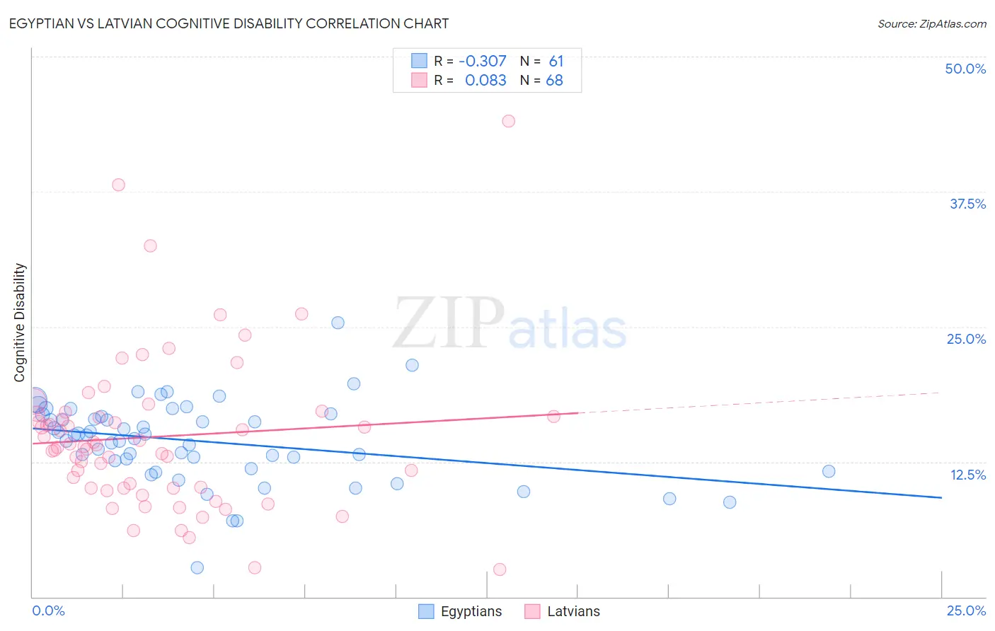 Egyptian vs Latvian Cognitive Disability