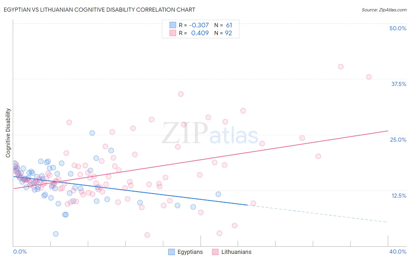 Egyptian vs Lithuanian Cognitive Disability
