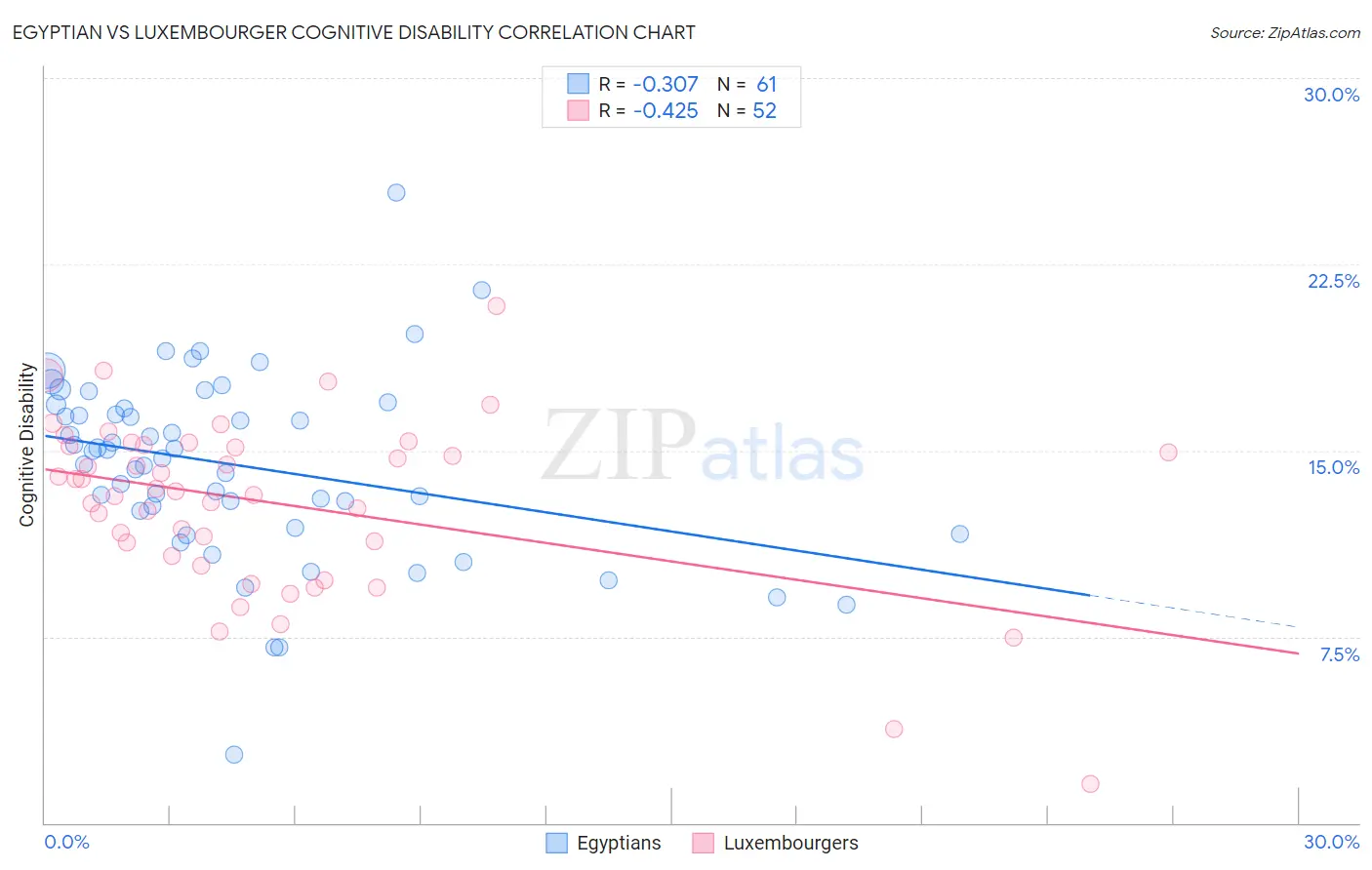 Egyptian vs Luxembourger Cognitive Disability