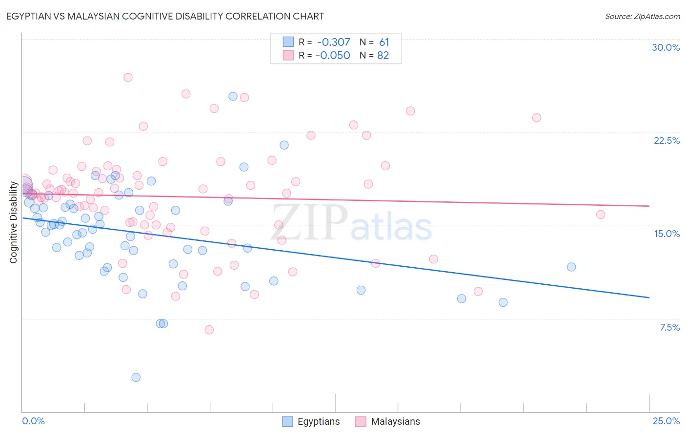 Egyptian vs Malaysian Cognitive Disability