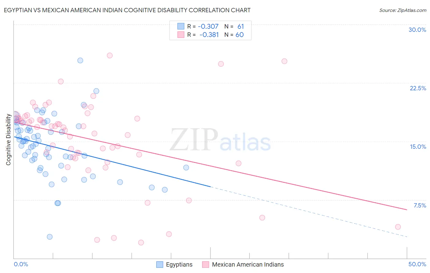 Egyptian vs Mexican American Indian Cognitive Disability