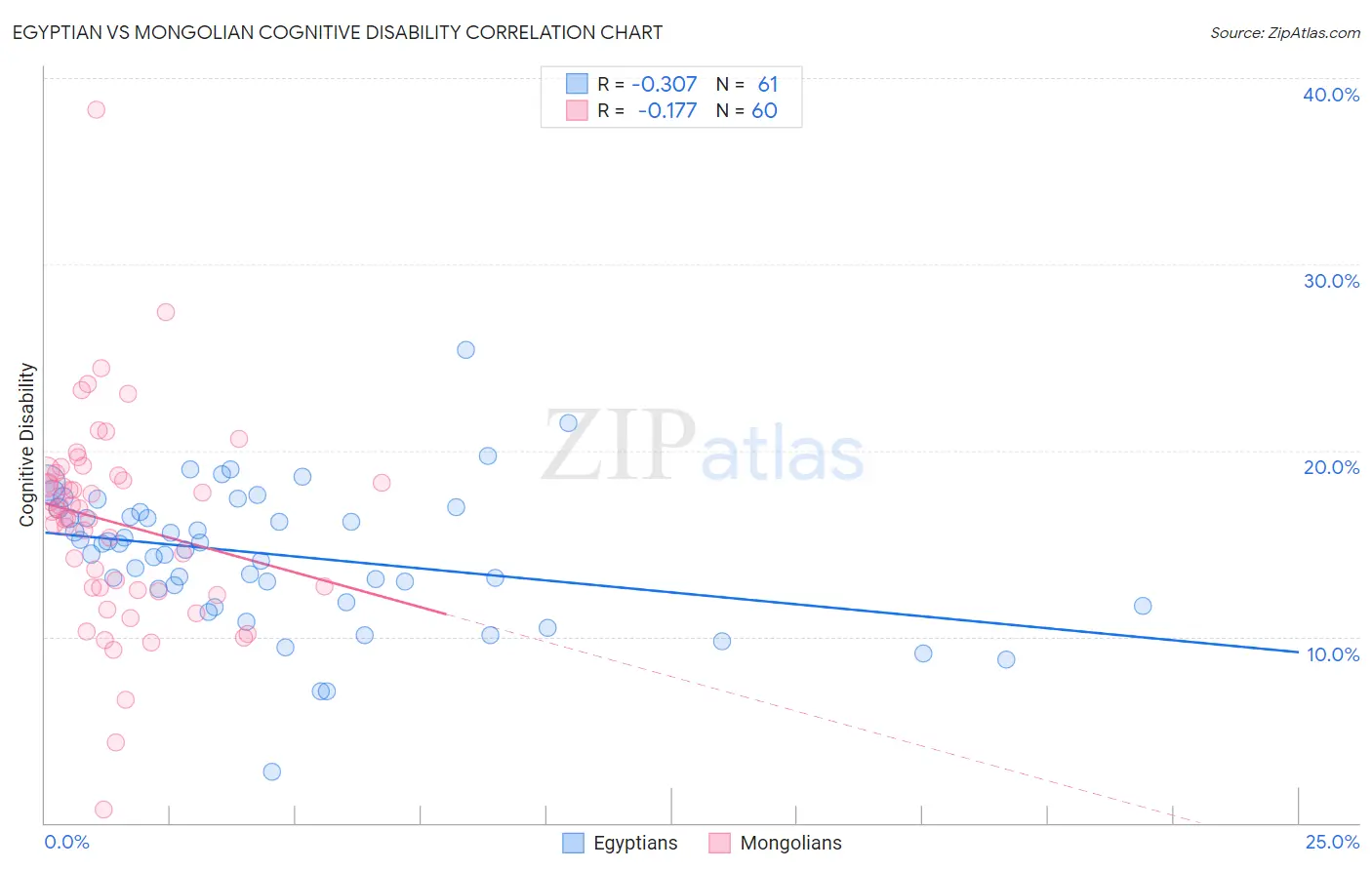 Egyptian vs Mongolian Cognitive Disability