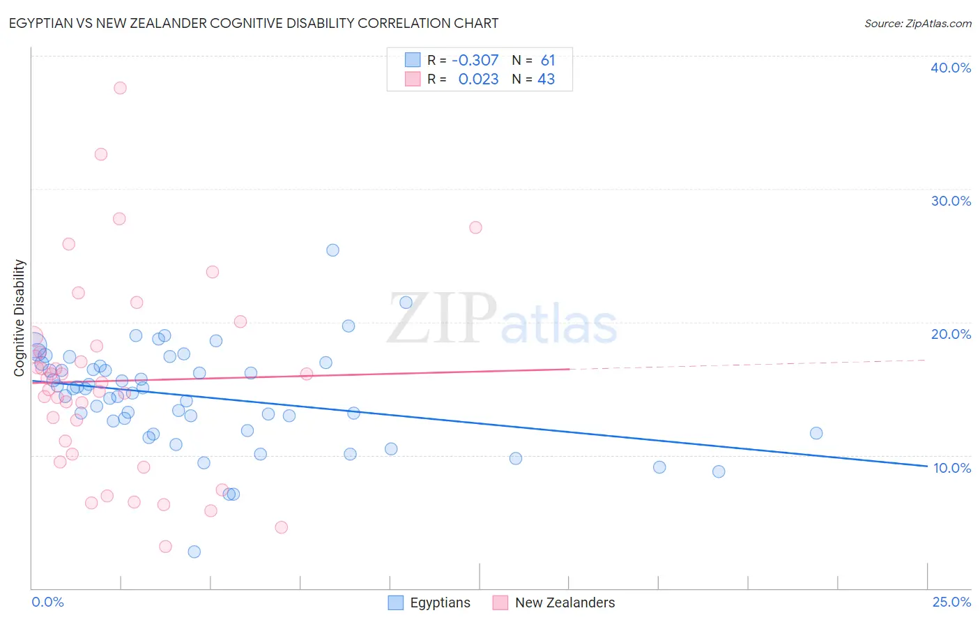 Egyptian vs New Zealander Cognitive Disability
