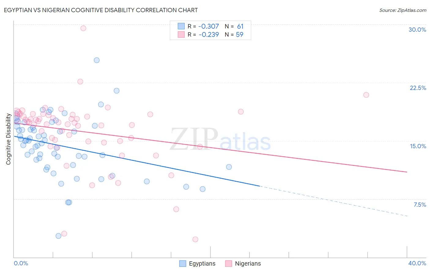 Egyptian vs Nigerian Cognitive Disability