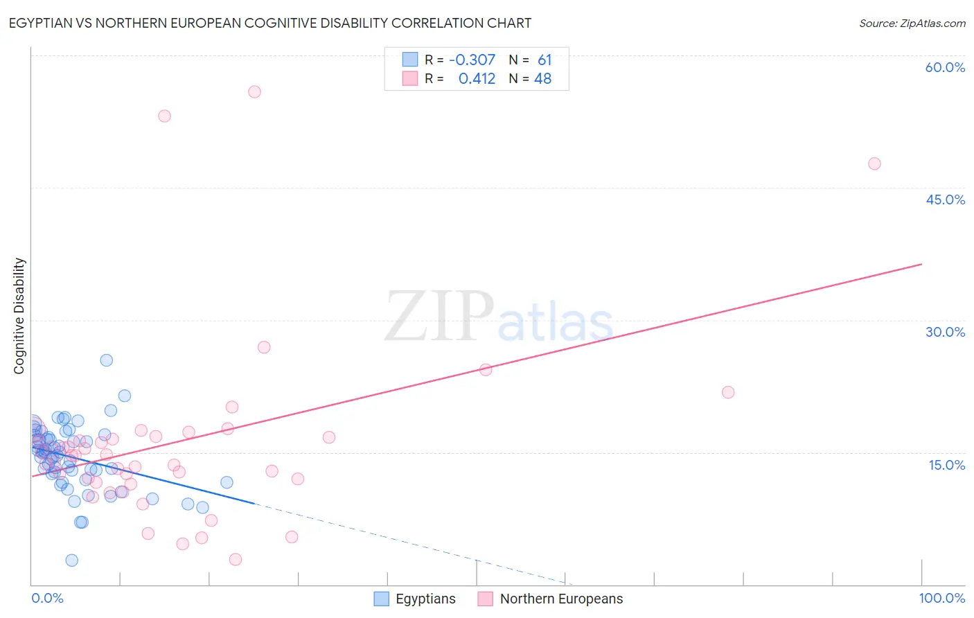 Egyptian vs Northern European Cognitive Disability