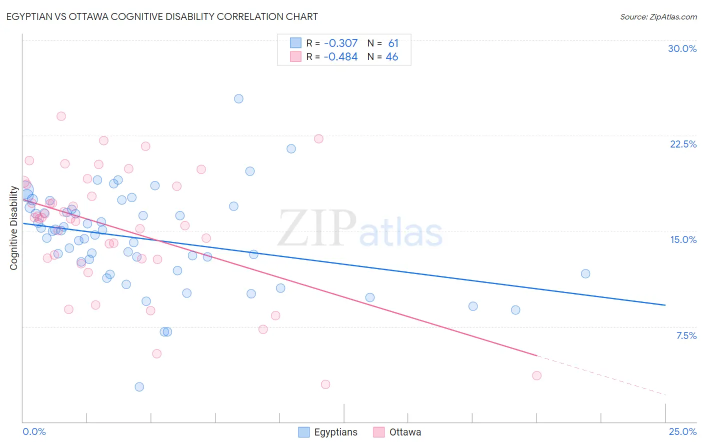 Egyptian vs Ottawa Cognitive Disability