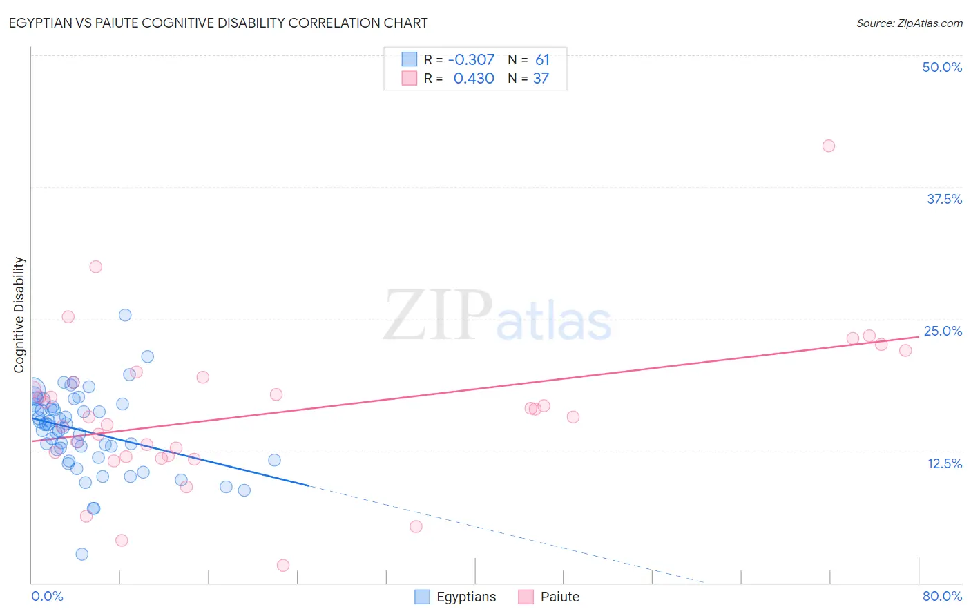 Egyptian vs Paiute Cognitive Disability