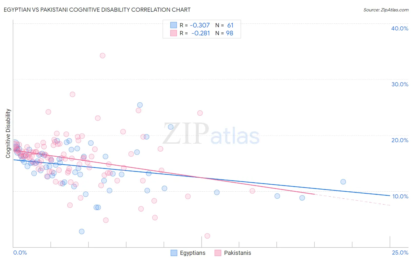 Egyptian vs Pakistani Cognitive Disability