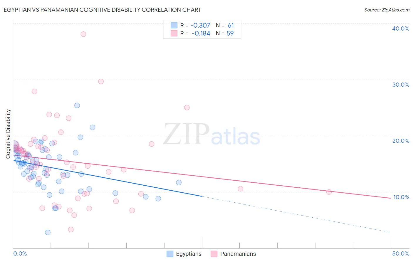 Egyptian vs Panamanian Cognitive Disability
