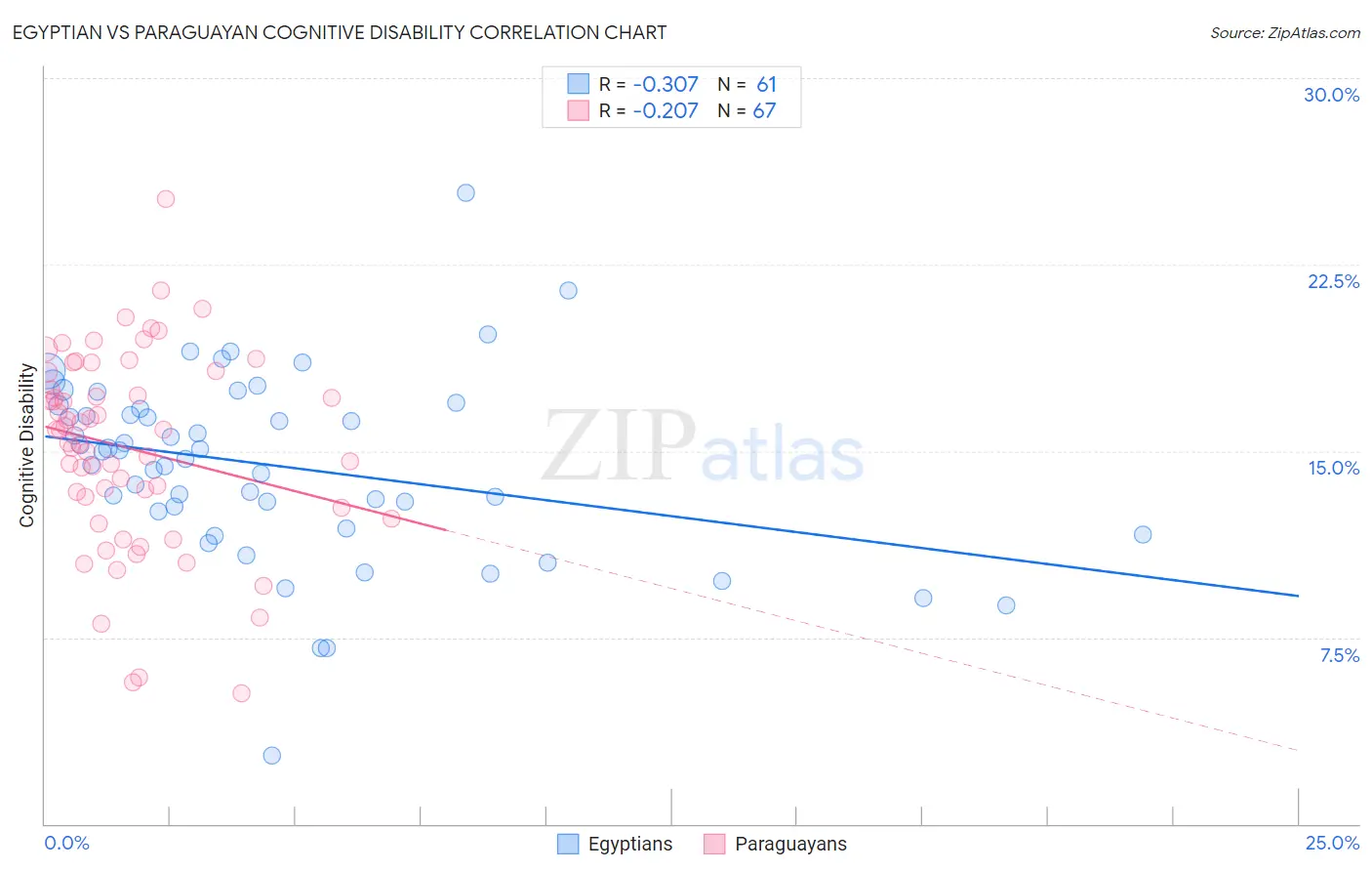 Egyptian vs Paraguayan Cognitive Disability