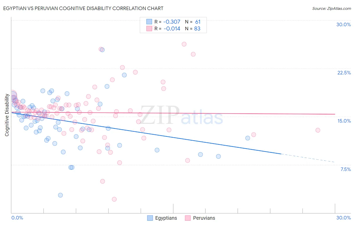Egyptian vs Peruvian Cognitive Disability