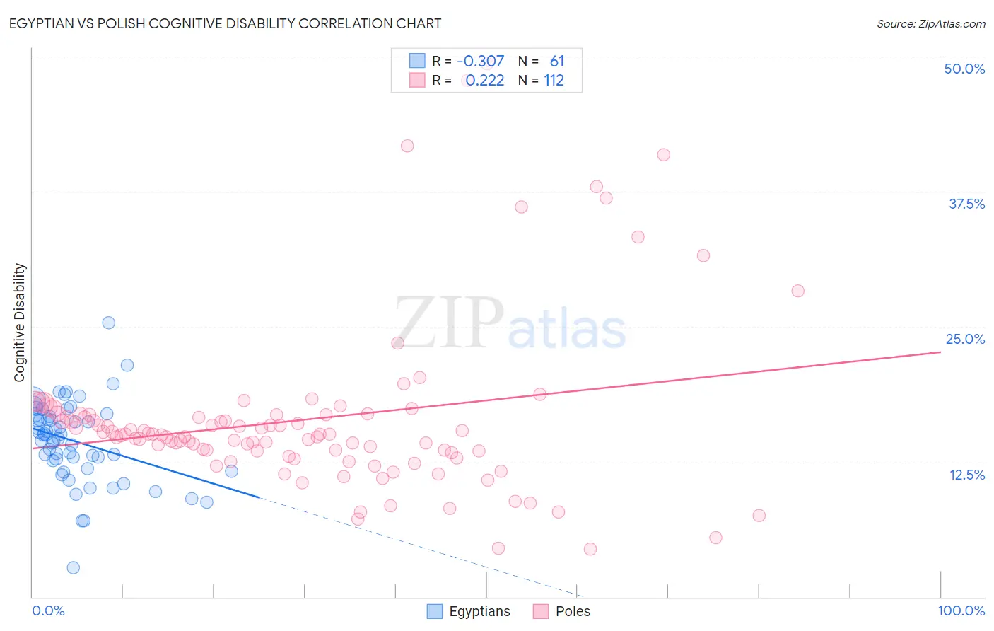 Egyptian vs Polish Cognitive Disability