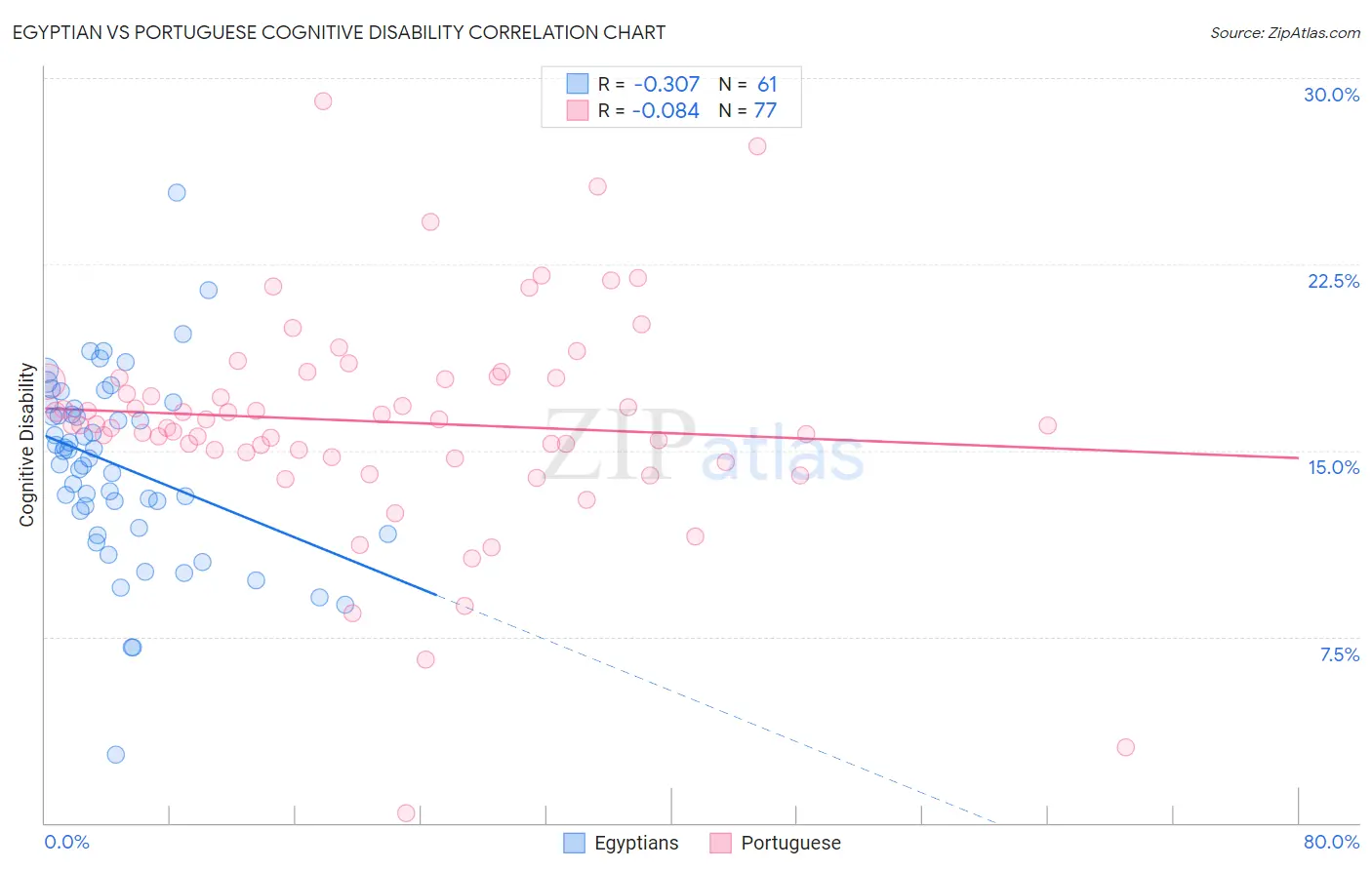 Egyptian vs Portuguese Cognitive Disability