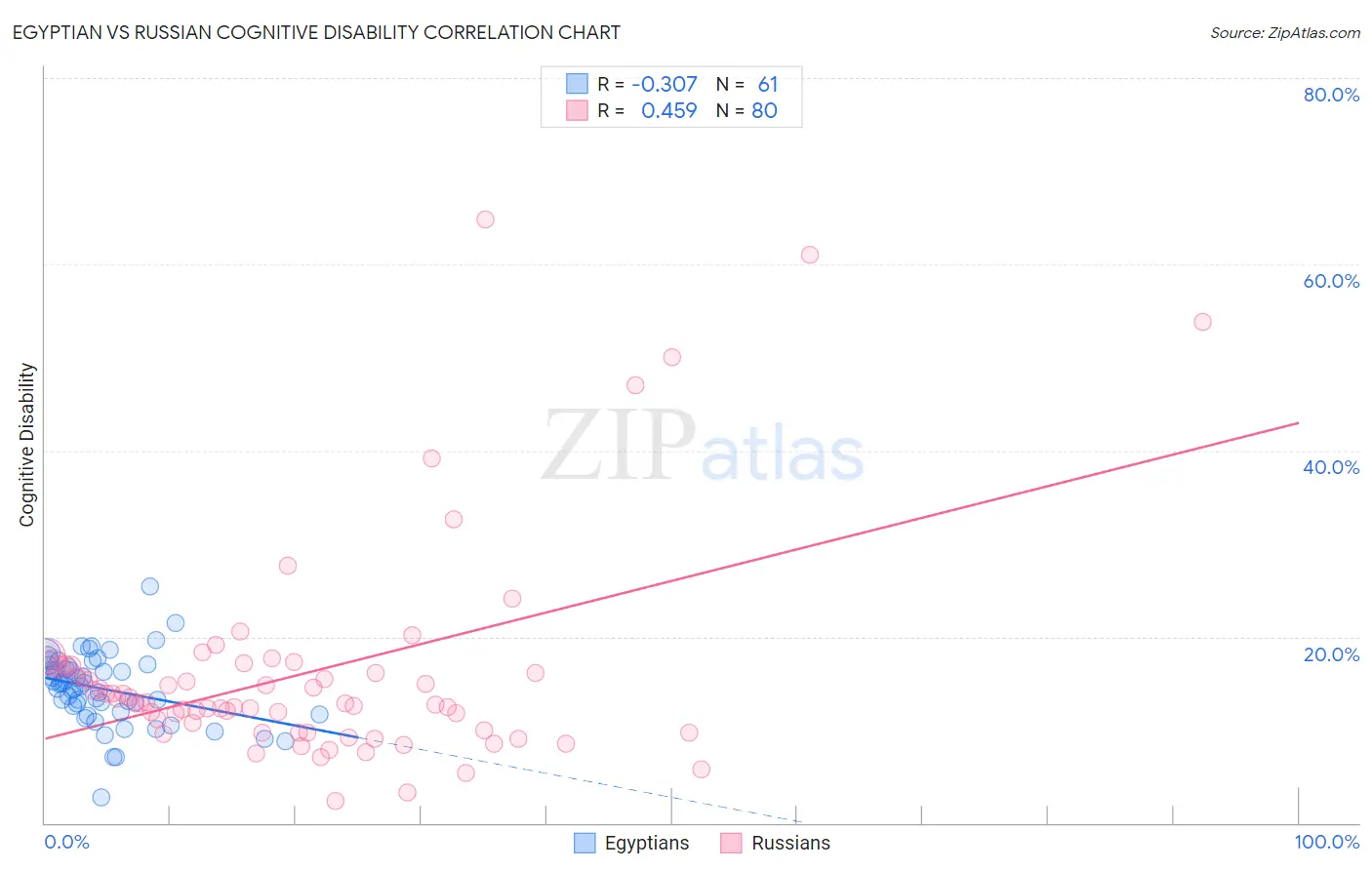 Egyptian vs Russian Cognitive Disability