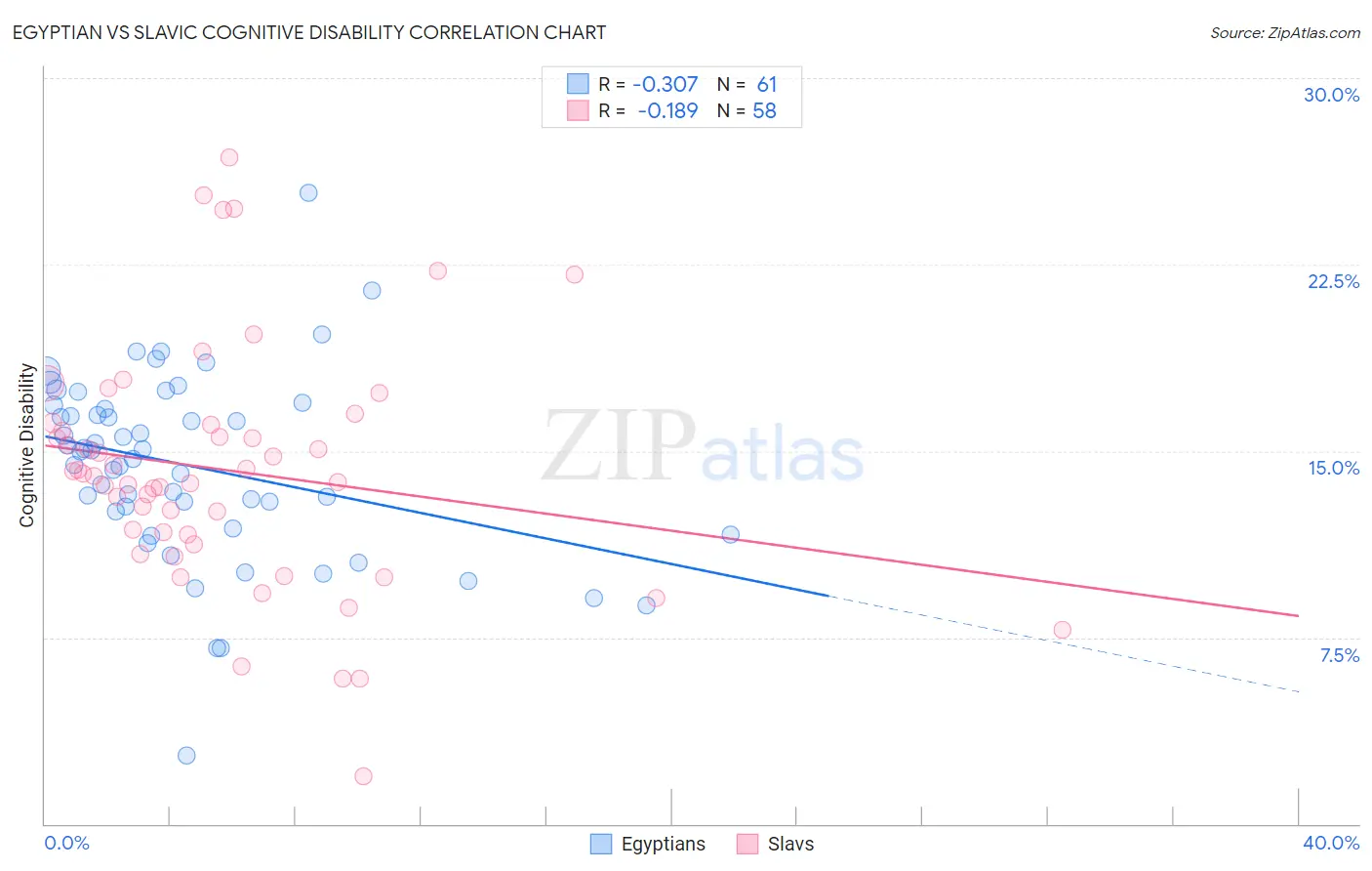Egyptian vs Slavic Cognitive Disability