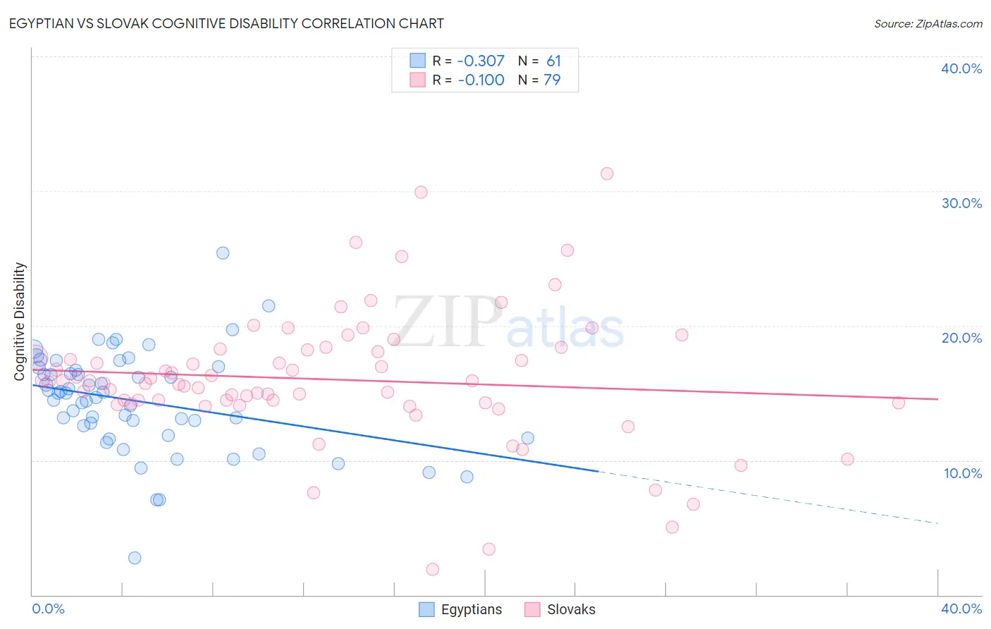 Egyptian vs Slovak Cognitive Disability