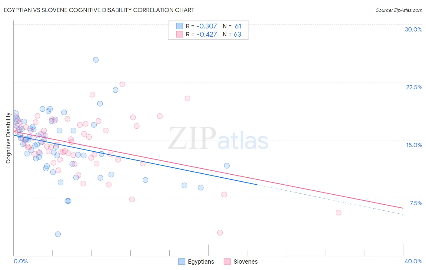 Egyptian vs Slovene Cognitive Disability