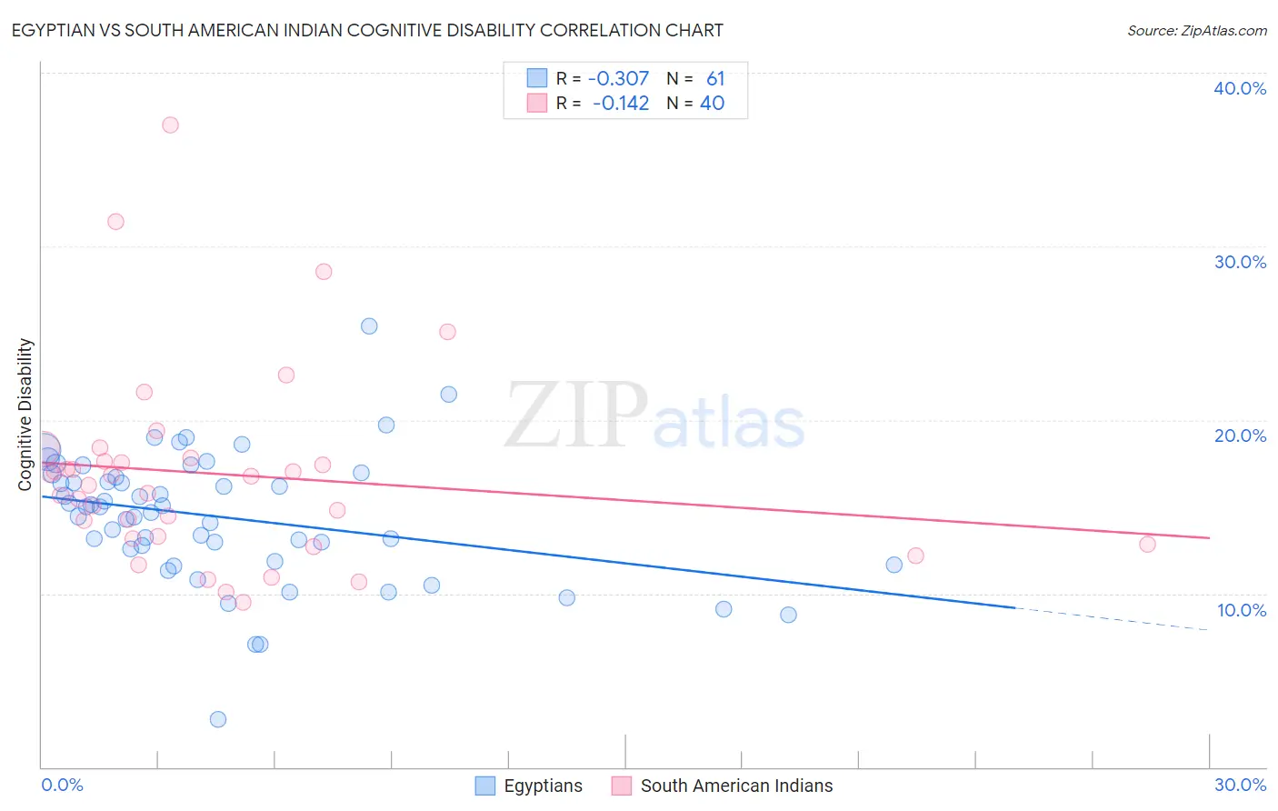 Egyptian vs South American Indian Cognitive Disability