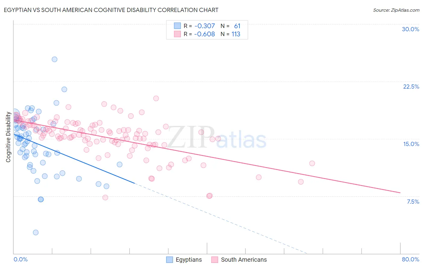 Egyptian vs South American Cognitive Disability