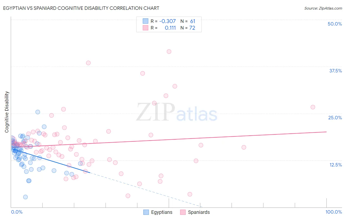 Egyptian vs Spaniard Cognitive Disability