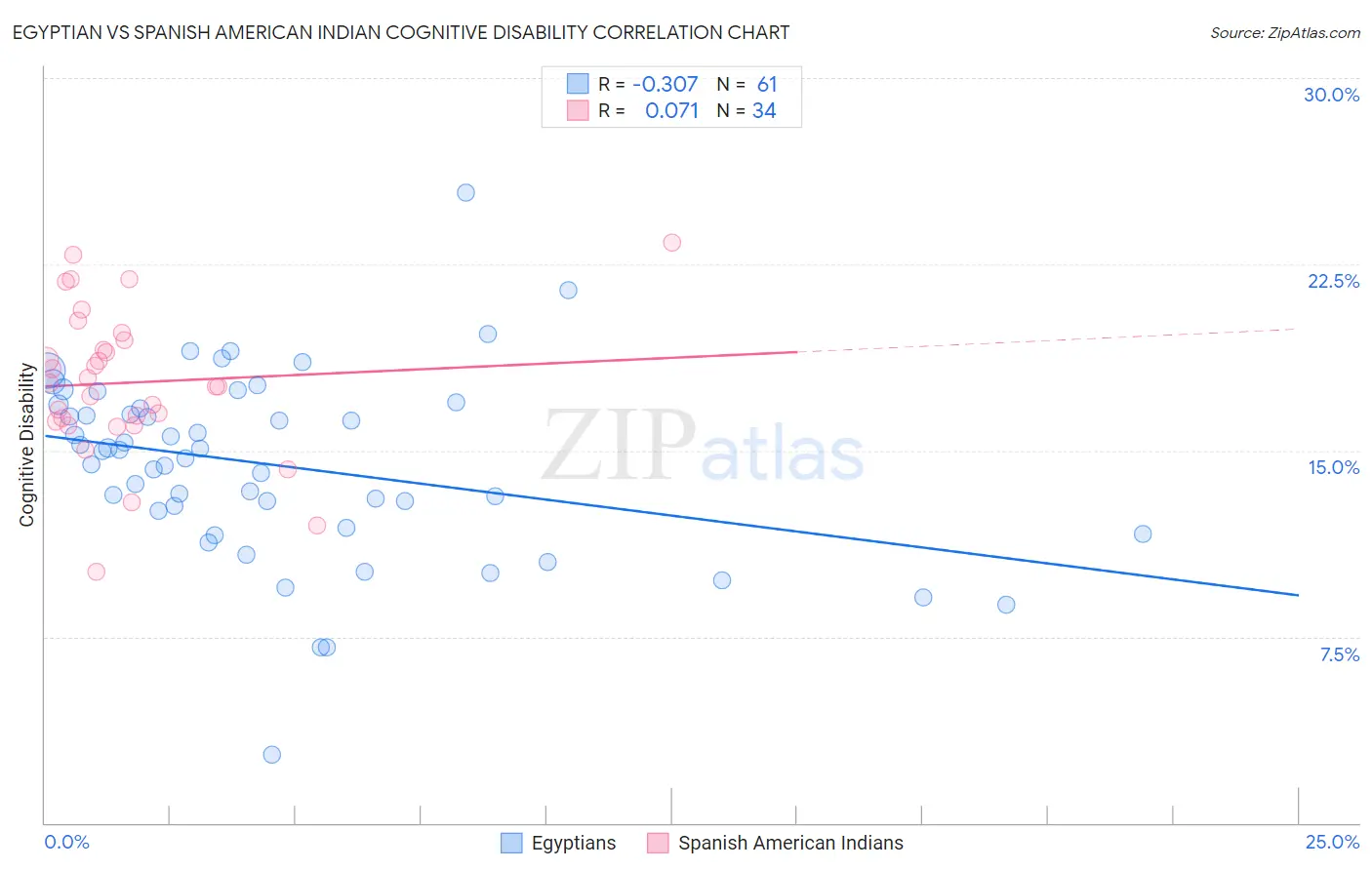 Egyptian vs Spanish American Indian Cognitive Disability