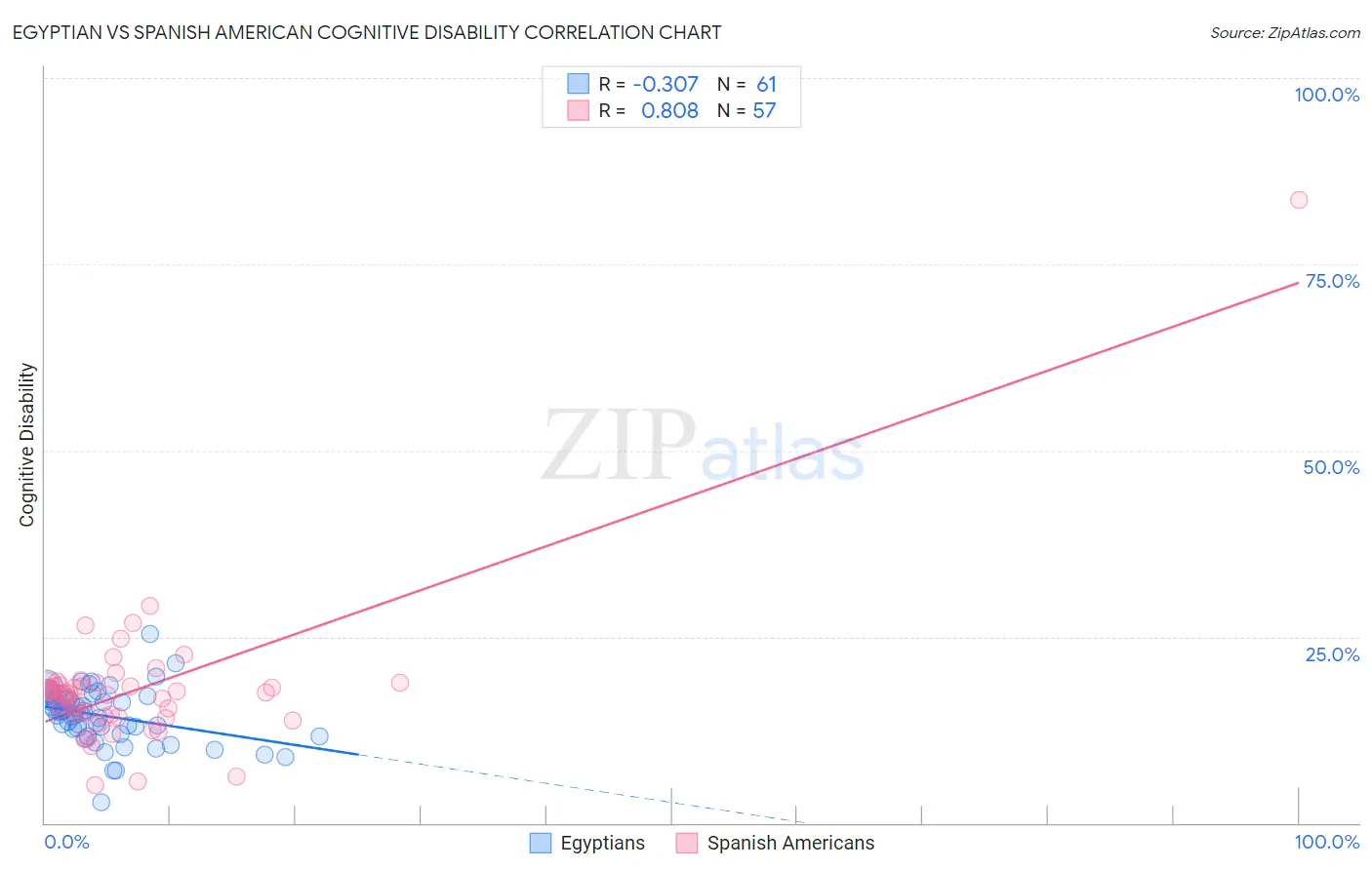 Egyptian vs Spanish American Cognitive Disability