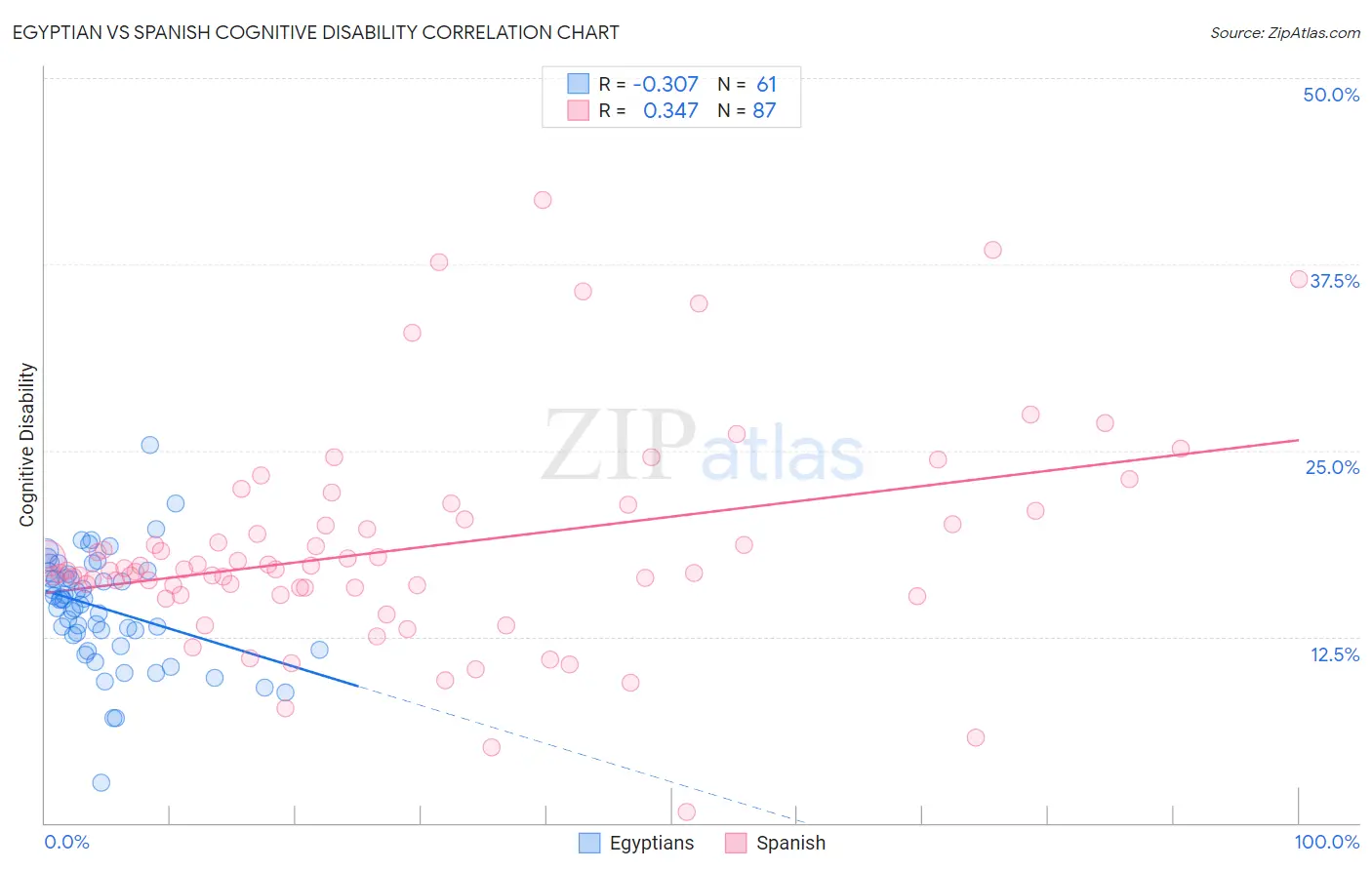 Egyptian vs Spanish Cognitive Disability