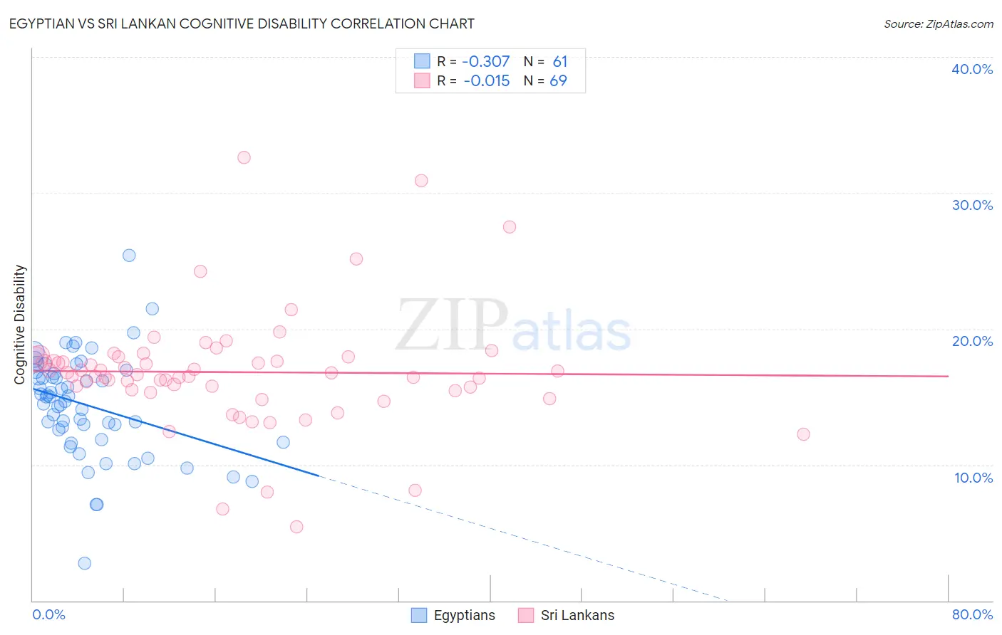 Egyptian vs Sri Lankan Cognitive Disability