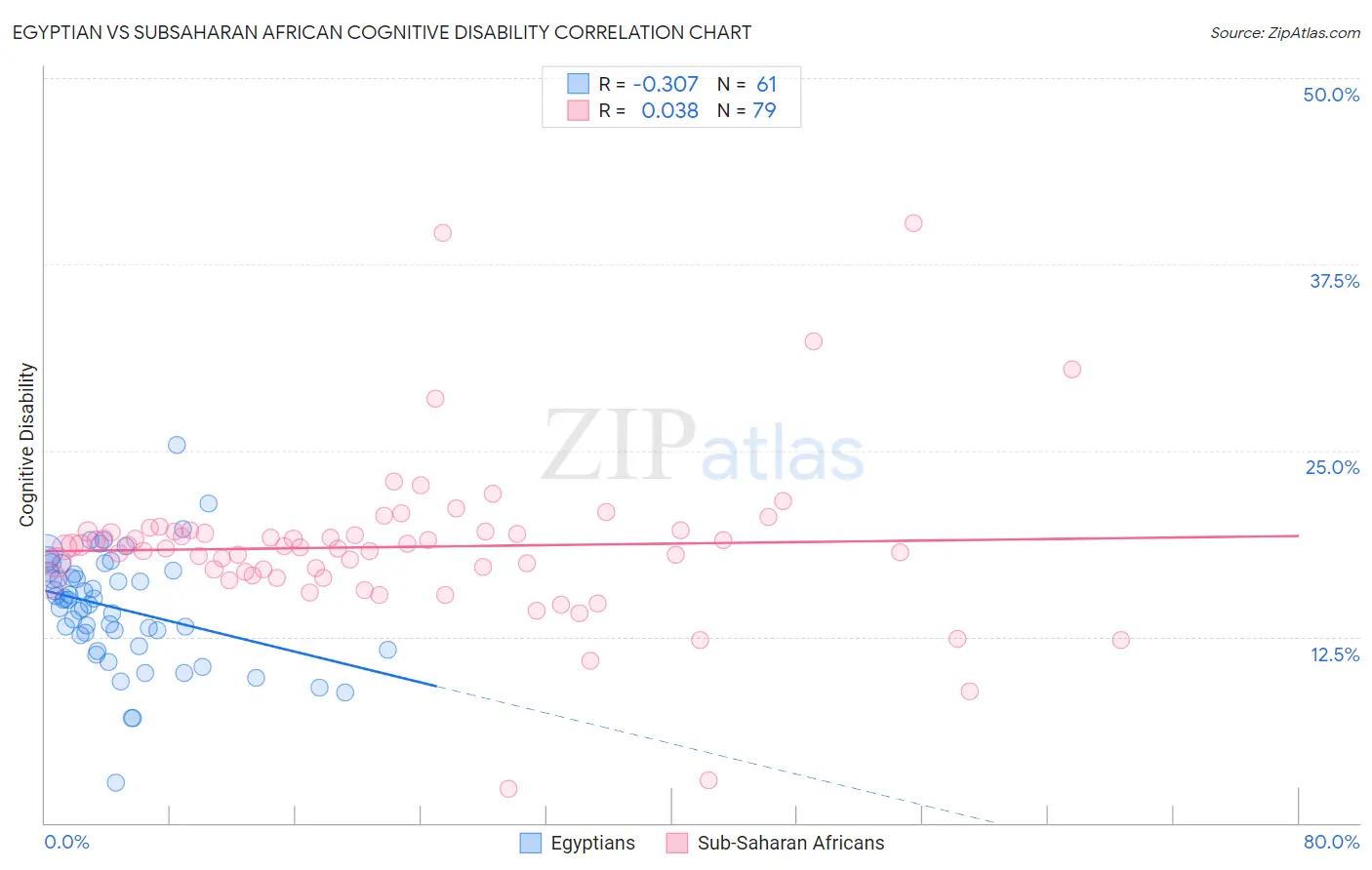 Egyptian vs Subsaharan African Cognitive Disability