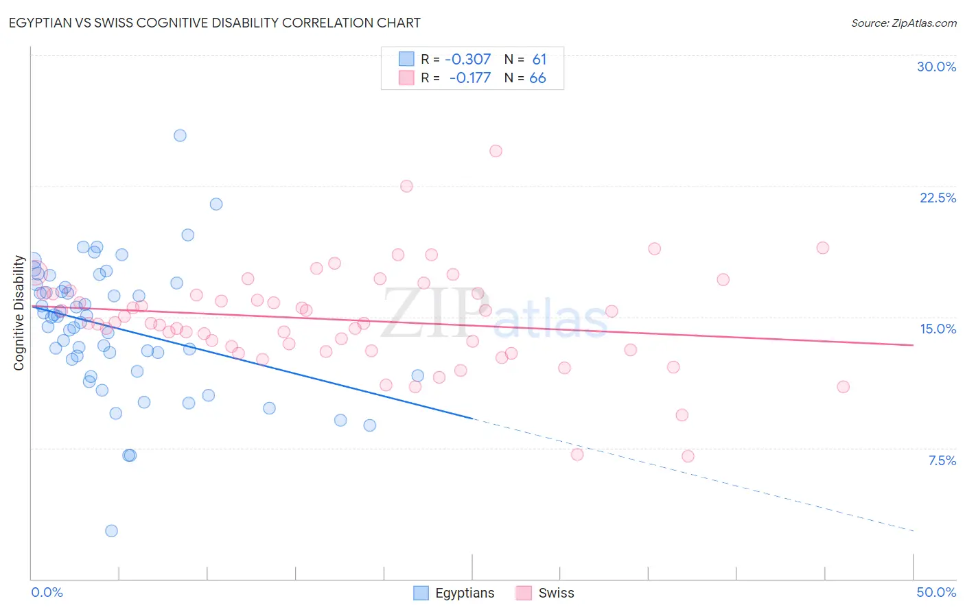 Egyptian vs Swiss Cognitive Disability