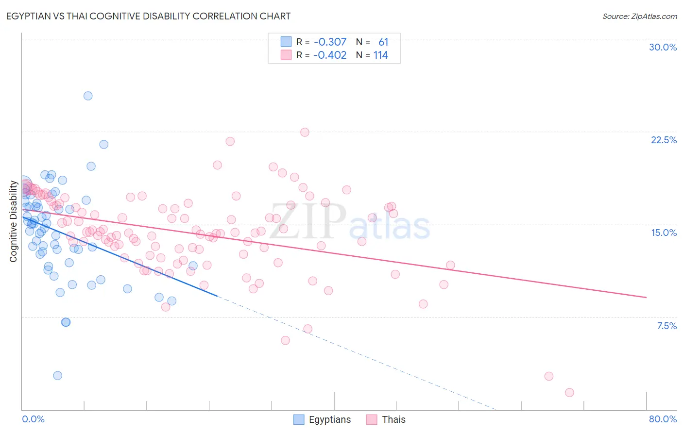 Egyptian vs Thai Cognitive Disability