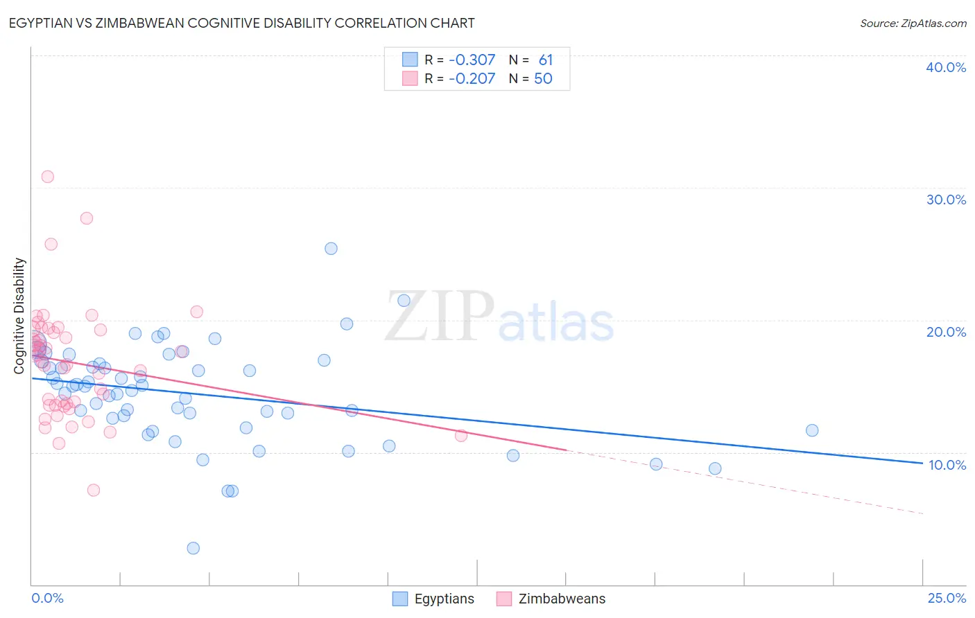 Egyptian vs Zimbabwean Cognitive Disability