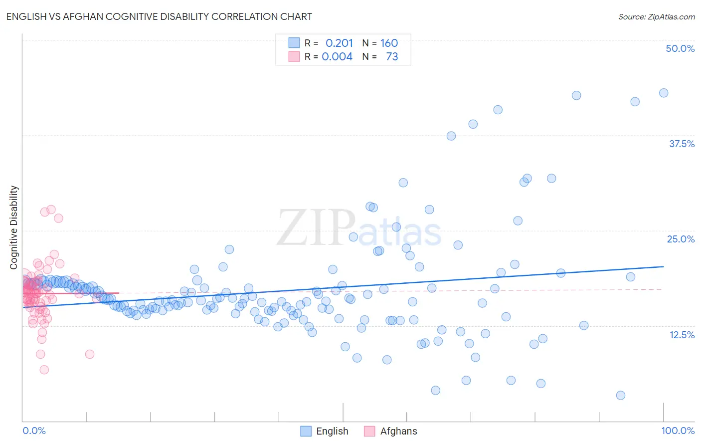 English vs Afghan Cognitive Disability