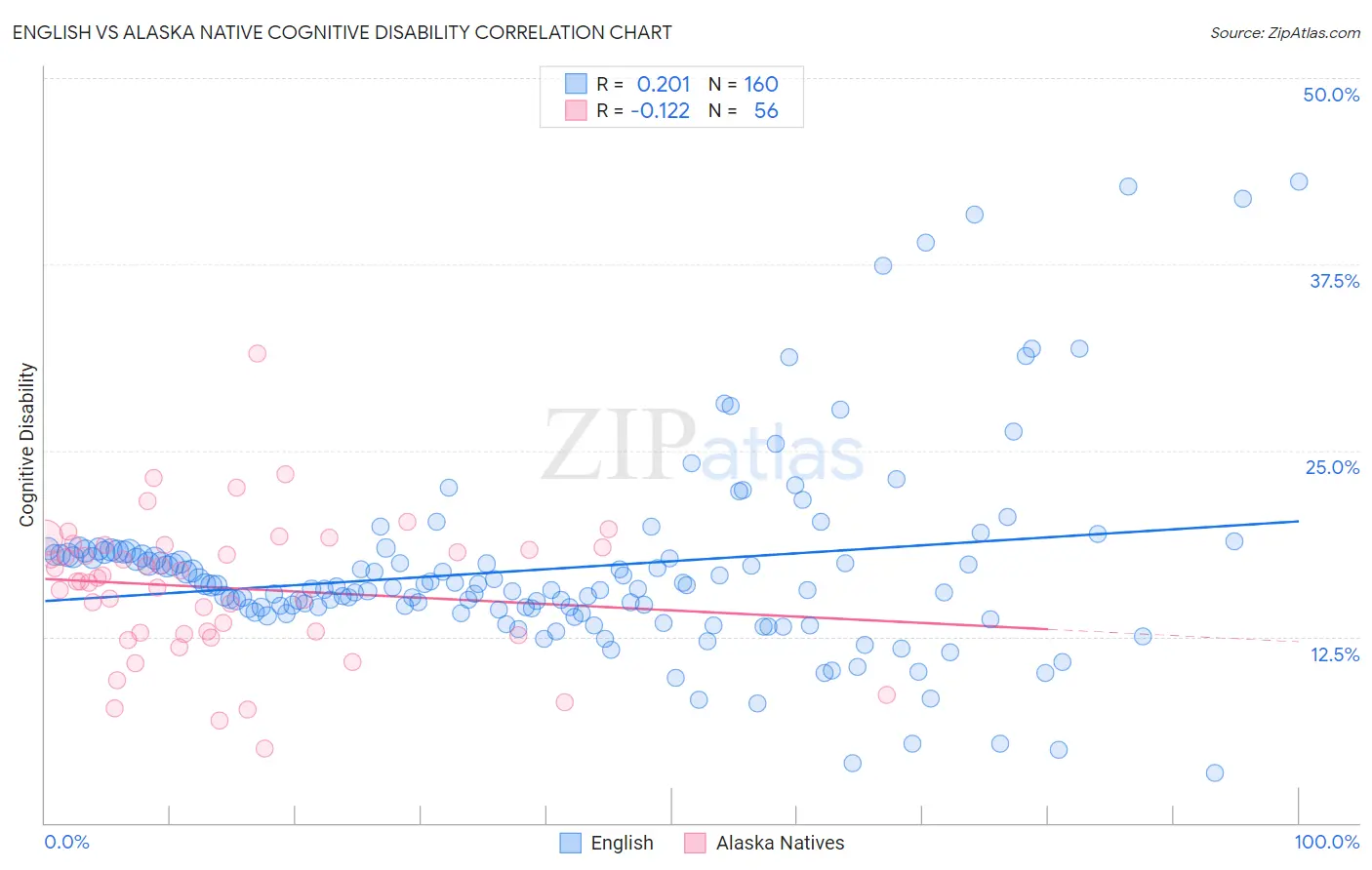 English vs Alaska Native Cognitive Disability