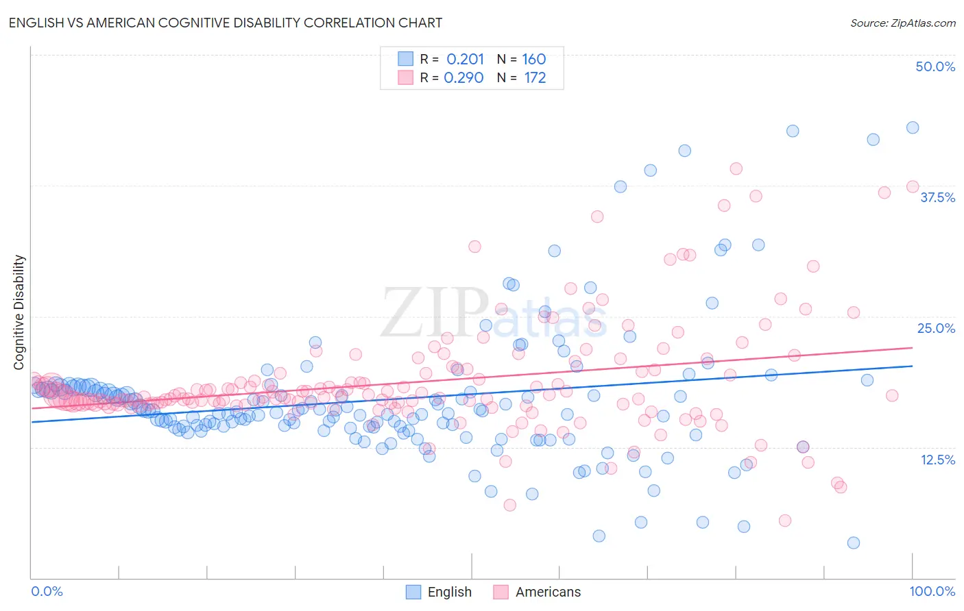 English vs American Cognitive Disability