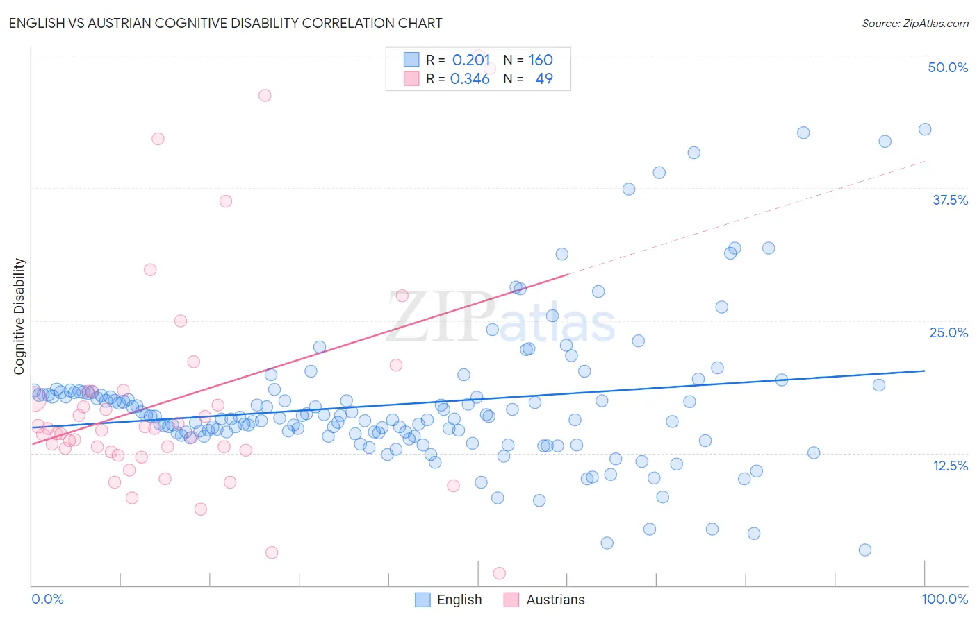 English vs Austrian Cognitive Disability