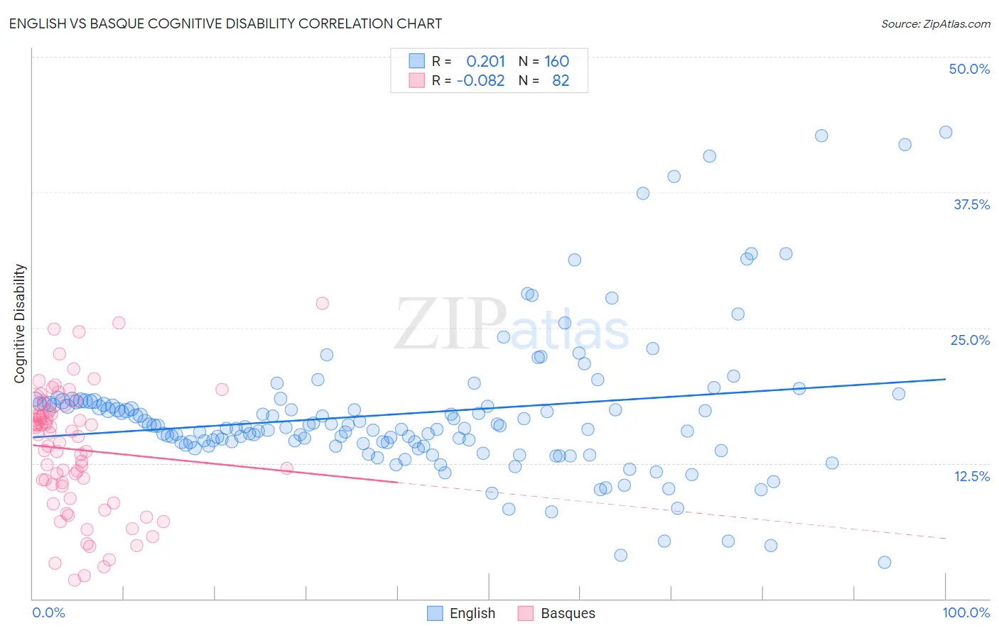English vs Basque Cognitive Disability