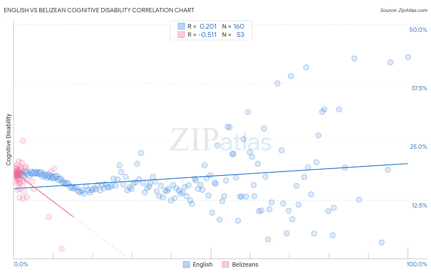 English vs Belizean Cognitive Disability