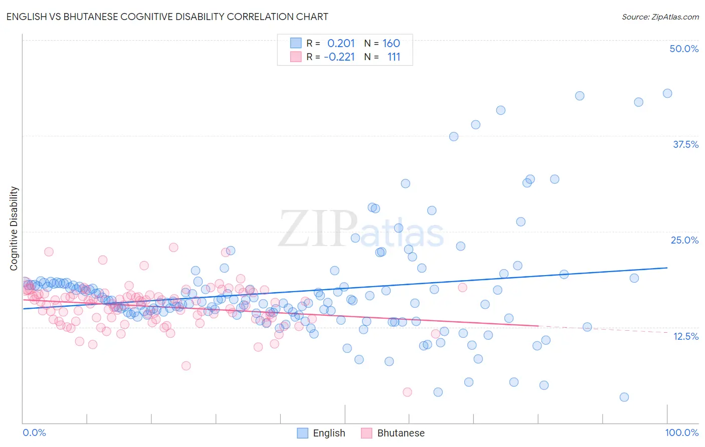 English vs Bhutanese Cognitive Disability