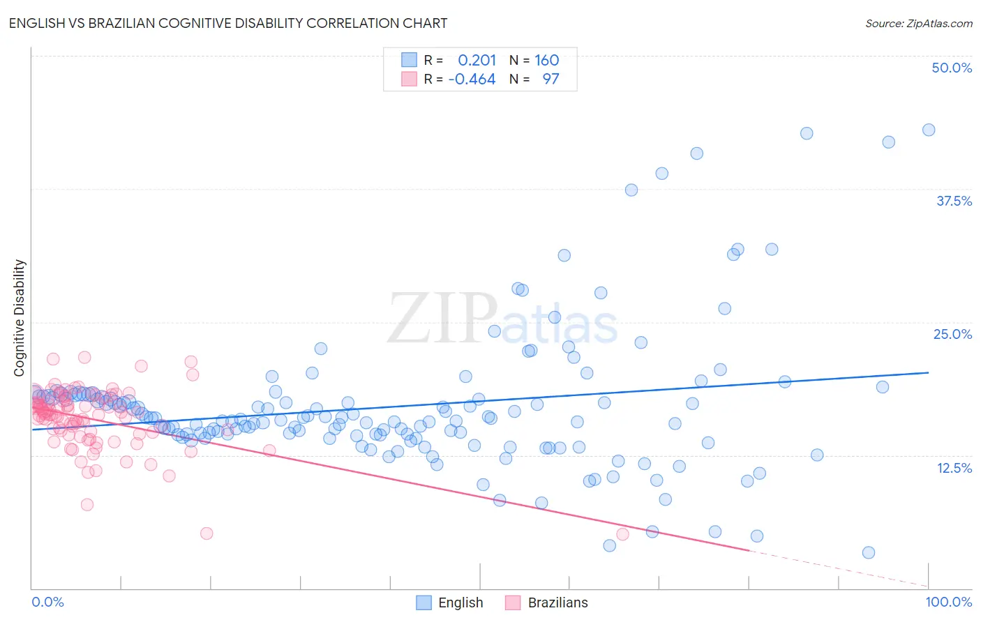 English vs Brazilian Cognitive Disability