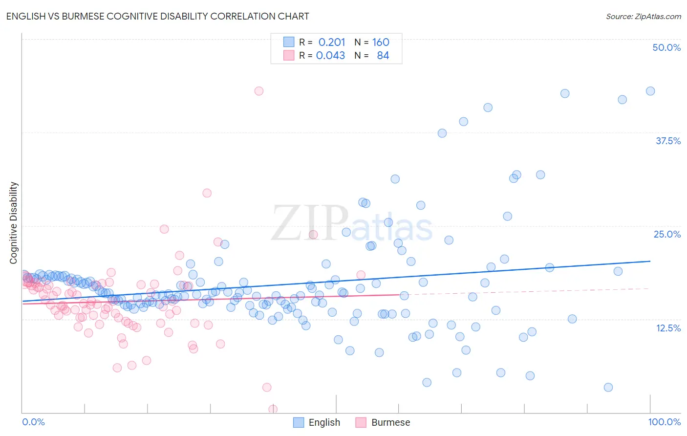 English vs Burmese Cognitive Disability