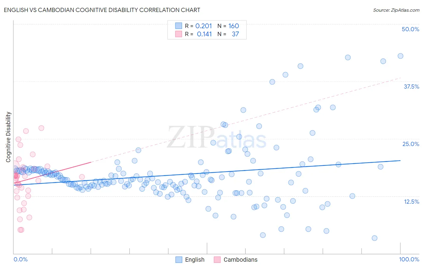 English vs Cambodian Cognitive Disability