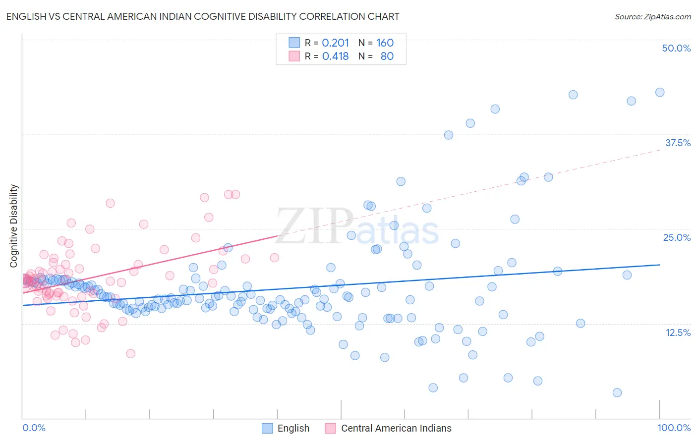 English vs Central American Indian Cognitive Disability