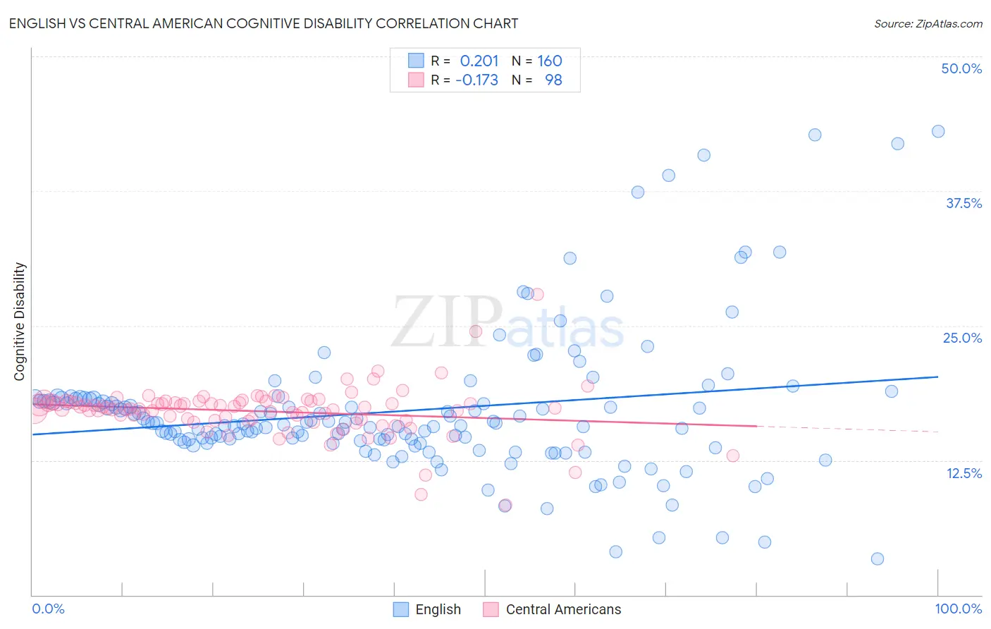 English vs Central American Cognitive Disability