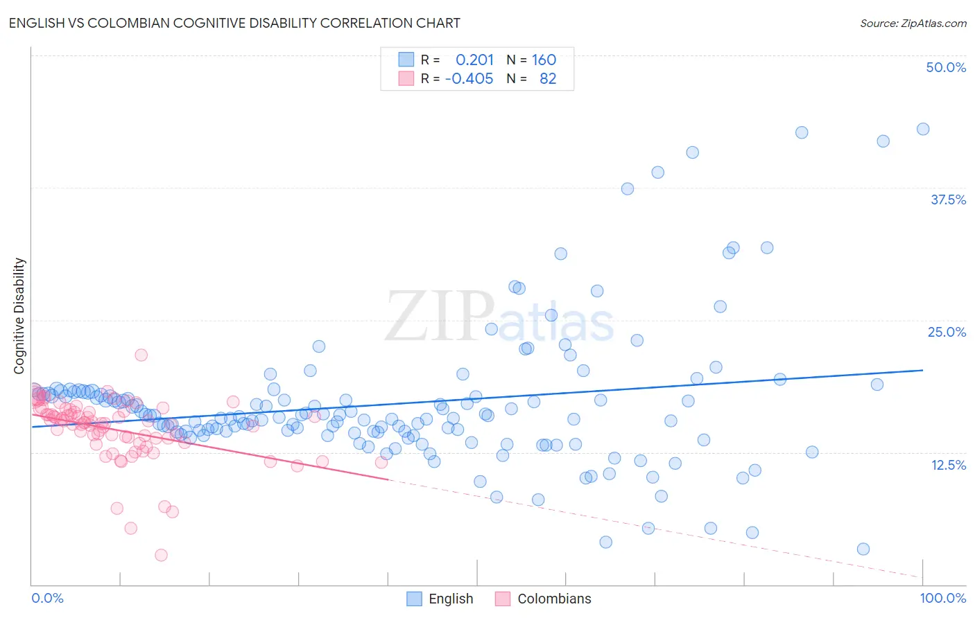 English vs Colombian Cognitive Disability