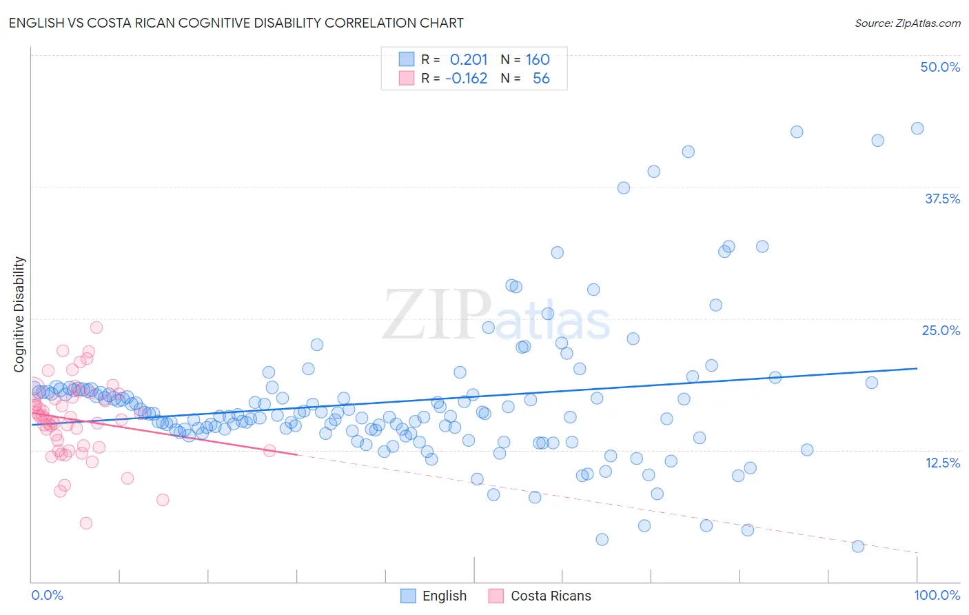 English vs Costa Rican Cognitive Disability