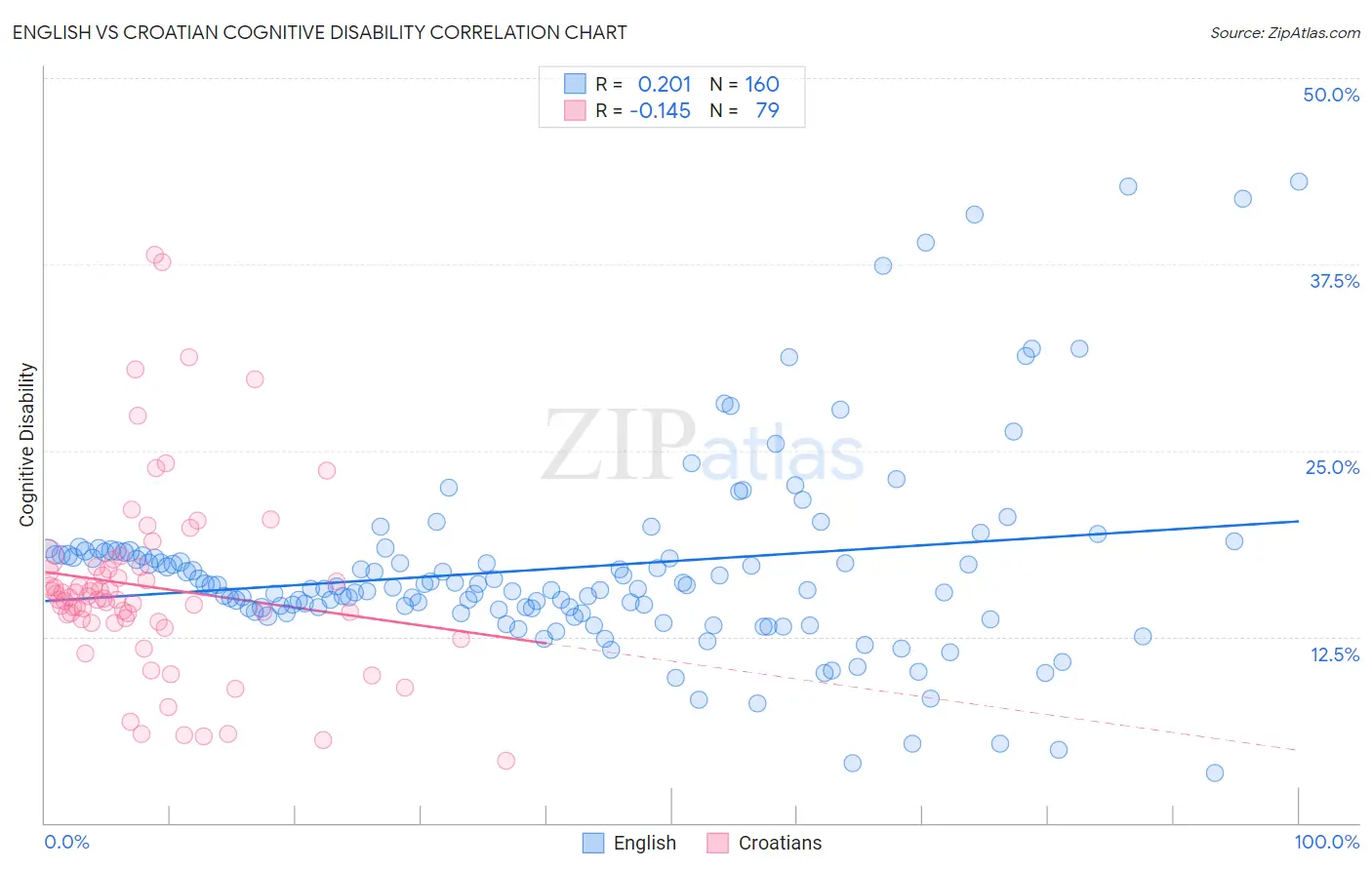 English vs Croatian Cognitive Disability