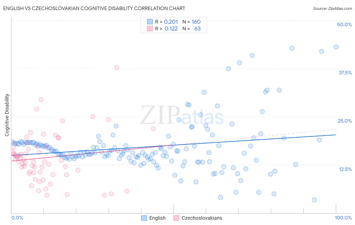 English vs Czechoslovakian Cognitive Disability