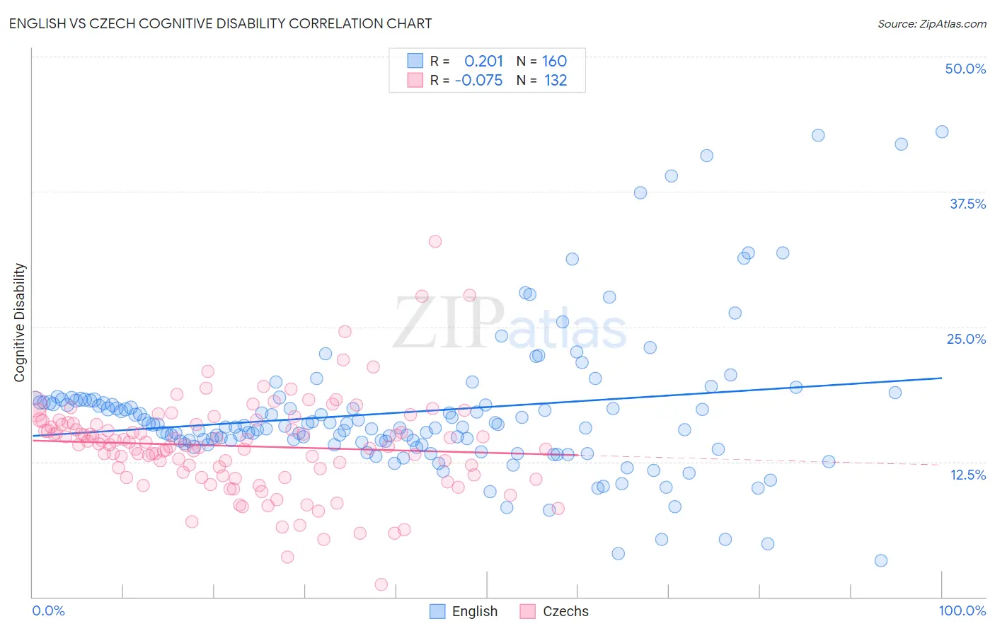 English vs Czech Cognitive Disability